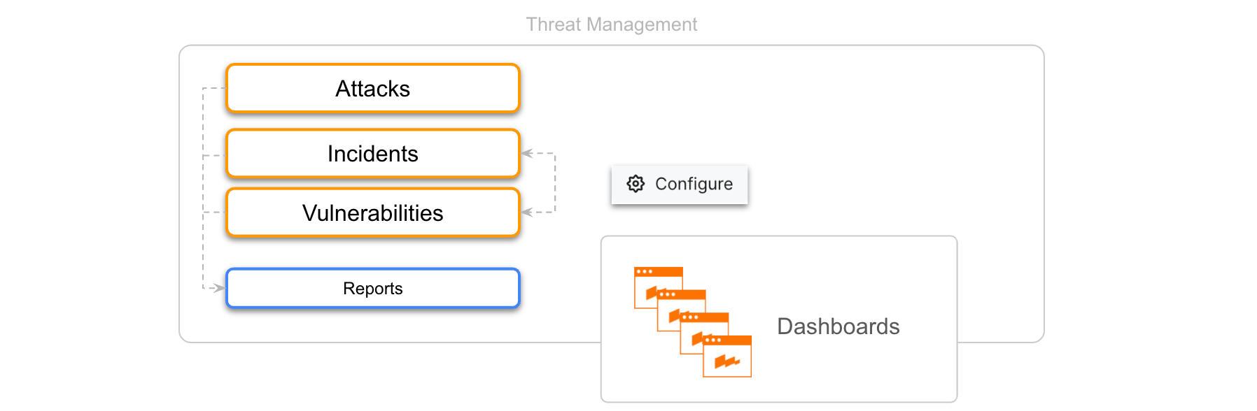 Threat Management