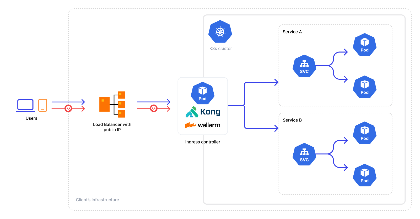 Solution architecture